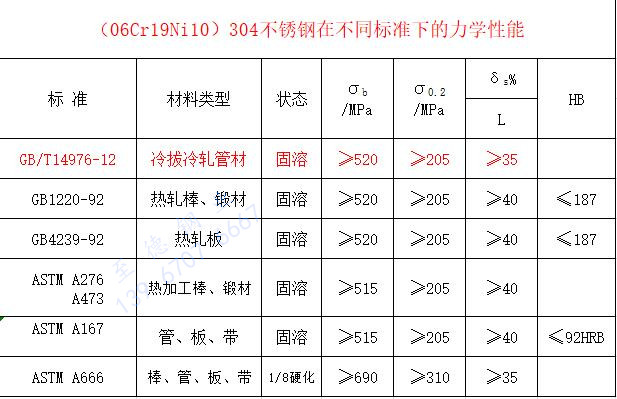 304不同标准下力学性能.jpg