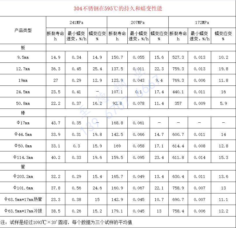 304 595度 蠕变性能.jpg