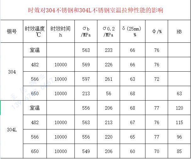 时效304不锈钢 室温拉伸性能的影响.jpg