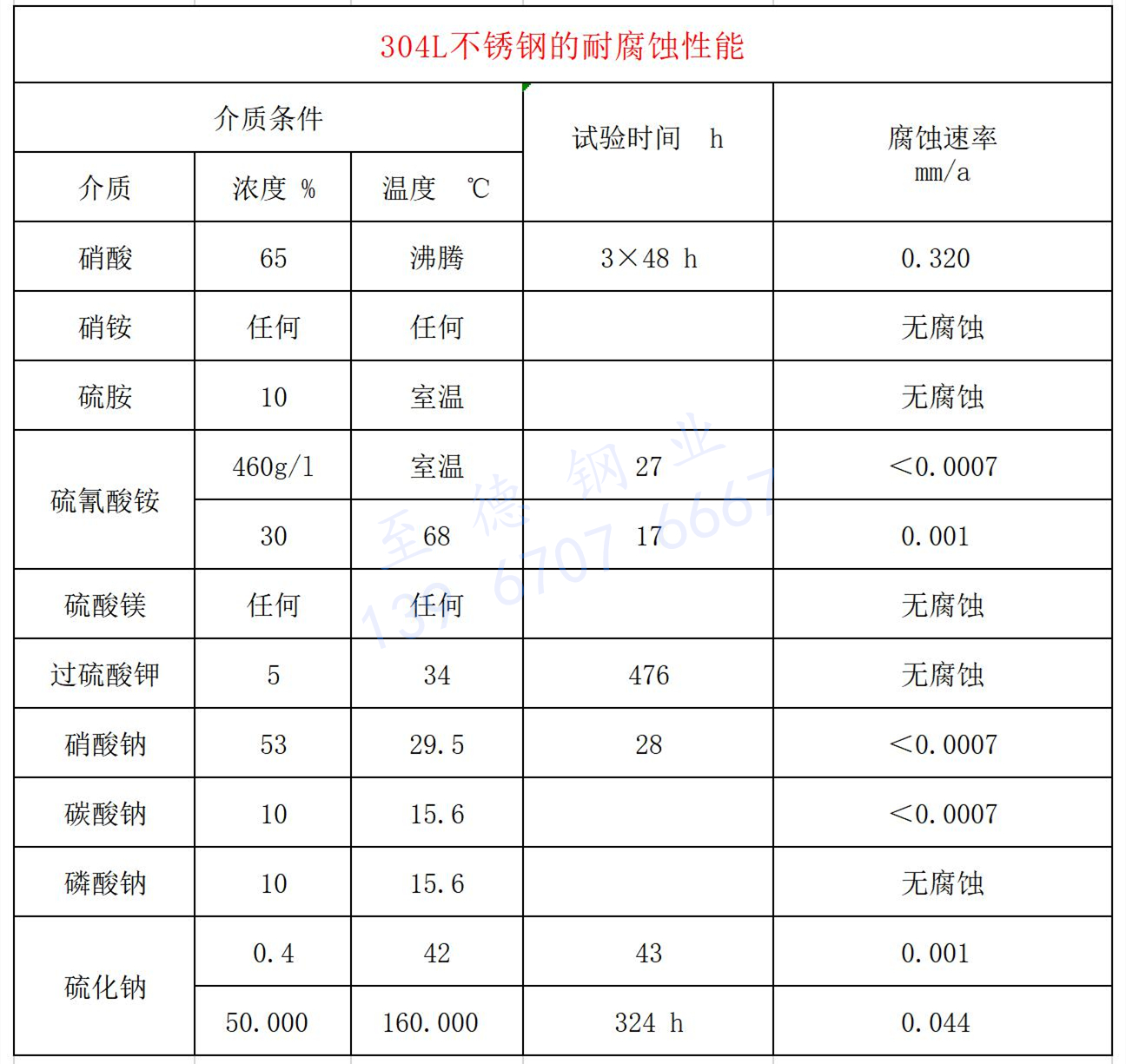 304不锈钢的耐腐蚀性能.jpg